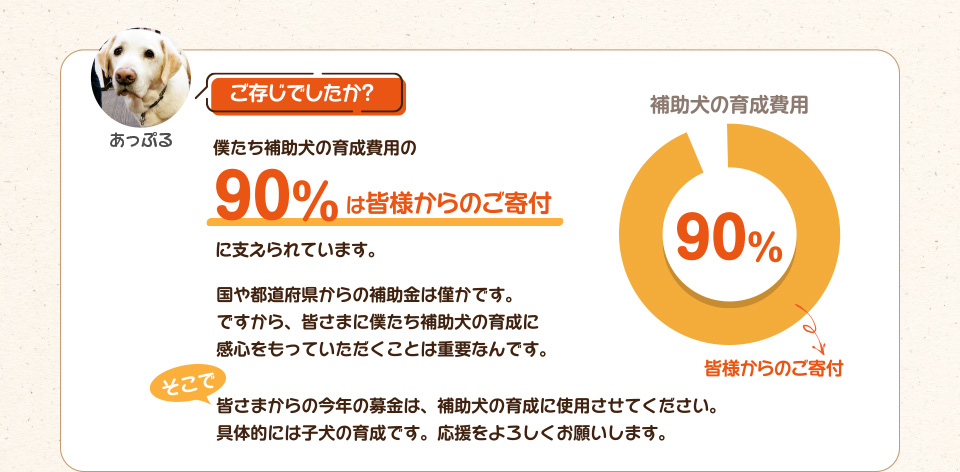 ご存じでしたか?僕たち補助犬の育成費用の90%は皆様からのご寄付に支えられています。
